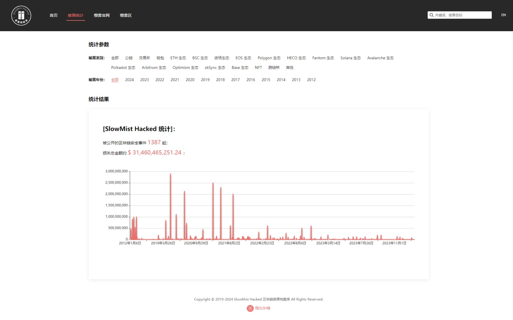 Hacked BlockChain Amounts - SlowMist
